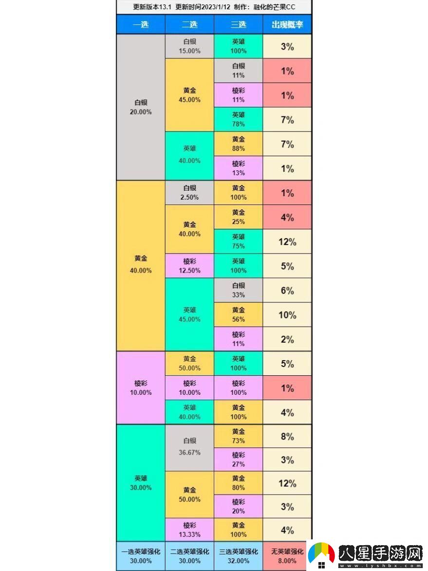 云頂之弈?？怂诡伾M合概率是什么