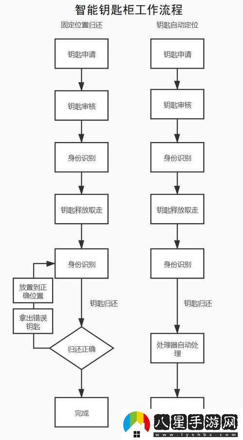 永久智能車歸還流程簡(jiǎn)介