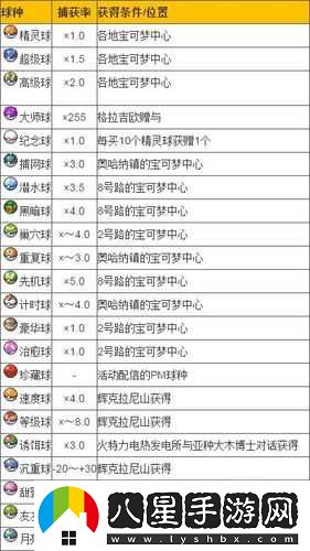 寵物小精靈正版游戲?qū)櫸锱嘤丶ヂ?><p>作為款備受玩家喜愛的寵物養(yǎng)成游戲，寵物小精靈正版游戲中擁有眾多可愛的寵物小精靈。在游戲中，如何培育出強(qiáng)大的寵物，成為了眾多玩家關(guān)注的焦點(diǎn)。本篇文章將為大家?guī)韺櫸镄【`正版游戲?qū)櫸锱嘤丶ヂ?，幫助大家更好地培育自己的寵物?/p><p>了解寵物屬性與技能</p><p>在寵物小精靈正版游戲中，不同的寵物擁有不同的屬性和技能。作為玩家，首先需要了解自己的寵物有哪些屬性和技能，以及如何利用這些屬性和技能。在游戲中，可以通過培養(yǎng)寵物的技能和屬性來提升其戰(zhàn)斗力。在選擇和培養(yǎng)寵物時，需要仔細(xì)研究寵物的屬性和技能，選擇最適合自己的寵物進(jìn)行培養(yǎng)。</p><p>合理搭配裝備與道具</p><p>在寵物小精靈正版游戲中，裝備和道具是提升寵物能力的重要途徑。玩家可以通過游戲中的任務(wù)戰(zhàn)斗和購買等方式獲取各種裝備和道具。不同的寵物需要不同的裝備和道具來提升其能力，因此玩家需要根據(jù)自己的寵物屬性和技能來合理搭配裝備和道具。還需要注意裝備和道具的升級和替換，以保證寵物的戰(zhàn)斗力能夠不斷提升。</p><p>培養(yǎng)寵物的等級與品質(zhì)</p><p>在寵物小精靈正版游戲中，寵物的等級和品質(zhì)是決定其能力的重要因素。玩家需要通過不斷的訓(xùn)練和戰(zhàn)斗來提升寵物的等級和品質(zhì)。在培養(yǎng)寵物等級時，需要注意合理安排寵物的訓(xùn)練和休息時間，避免過度疲勞影響寵物的成長。還需要注意選擇適合自己寵物的訓(xùn)練方法和戰(zhàn)斗對手，以快速提升寵物的經(jīng)驗(yàn)值和等級。</p><p>參加游戲中的活動</p><p>寵物小精靈正版游戲中會不定期舉辦各種活動，這些活動不僅可以增加游戲的趣味性，還可以為玩家?guī)碡S厚的獎勵和福利。在活動中，玩家可以獲得各種珍稀的寵物道具和裝備，還有機(jī)會獲得大量的經(jīng)驗(yàn)和金幣。玩家需要積極參加游戲中的活動，提升自己的實(shí)力和寵物的戰(zhàn)斗力。</p><p>合理分配資源</p><p>在寵物小精靈正版游戲中，資源的獲取和使用非常重要。玩家需要合理分配自己的資源，包括時間金幣和鉆石等。在培育寵物的過程中，需要考慮到自己的經(jīng)濟(jì)實(shí)力和時間安排，避免過度投入導(dǎo)致資源浪費(fèi)。還需要注意游戲中的各種優(yōu)惠活動和福利，以節(jié)約開支并提升寵物的戰(zhàn)斗力。</p><p>寵物小精靈正版游戲的寵物培育需要玩家花費(fèi)定的時間和精力。通過了解寵物屬性與技能合理搭配裝備與道具培養(yǎng)寵物的等級與品質(zhì)參加游戲中的活動以及合理分配資源等方式，玩家可以培育出強(qiáng)大的寵物，并在游戲中取得更好的成績。希望本篇文章的寵物培育秘籍攻略對大家有所幫助。</p>            </div>
            <div   class=