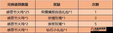 王者榮耀感恩節(jié)活動獎勵詳情王者榮耀感恩節(jié)的活動獎勵