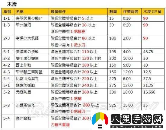 刀劍亂舞手游高級遠(yuǎn)征任務(wù)詳解