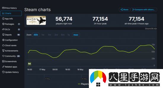 對馬島之鬼超戰(zhàn)神4成Steam首發(fā)最高的索尼單機游戲