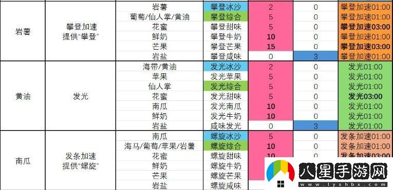 塞爾達傳說 智慧的再現(xiàn)攀登甜味冰沙怎么制作