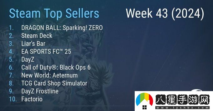 Steam最新一周銷量榜 七龍珠 電光炸裂！ZERO霸榜三連冠