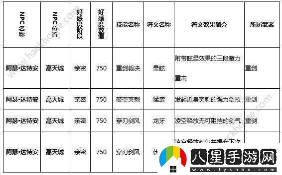 獵魂覺醒技能符文提升攻略
