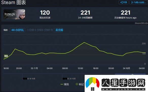 覺醒異刃發(fā)售2天24小時(shí)在線人數(shù)峰值僅221！