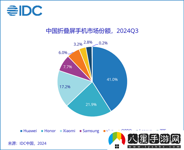 41%斷層式領先！華為穩(wěn)居中國折疊屏手機市場份額第一
