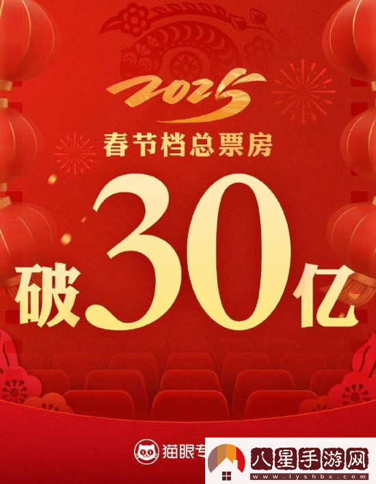 2025春節(jié)檔總票房破30億！哪吒之魔童鬧海領(lǐng)跑