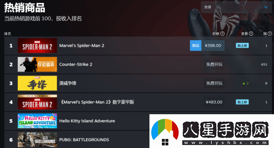 漫威蜘蛛俠2登頂Steam全球熱銷榜！你開(kāi)玩了嗎